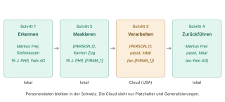 anonymizer